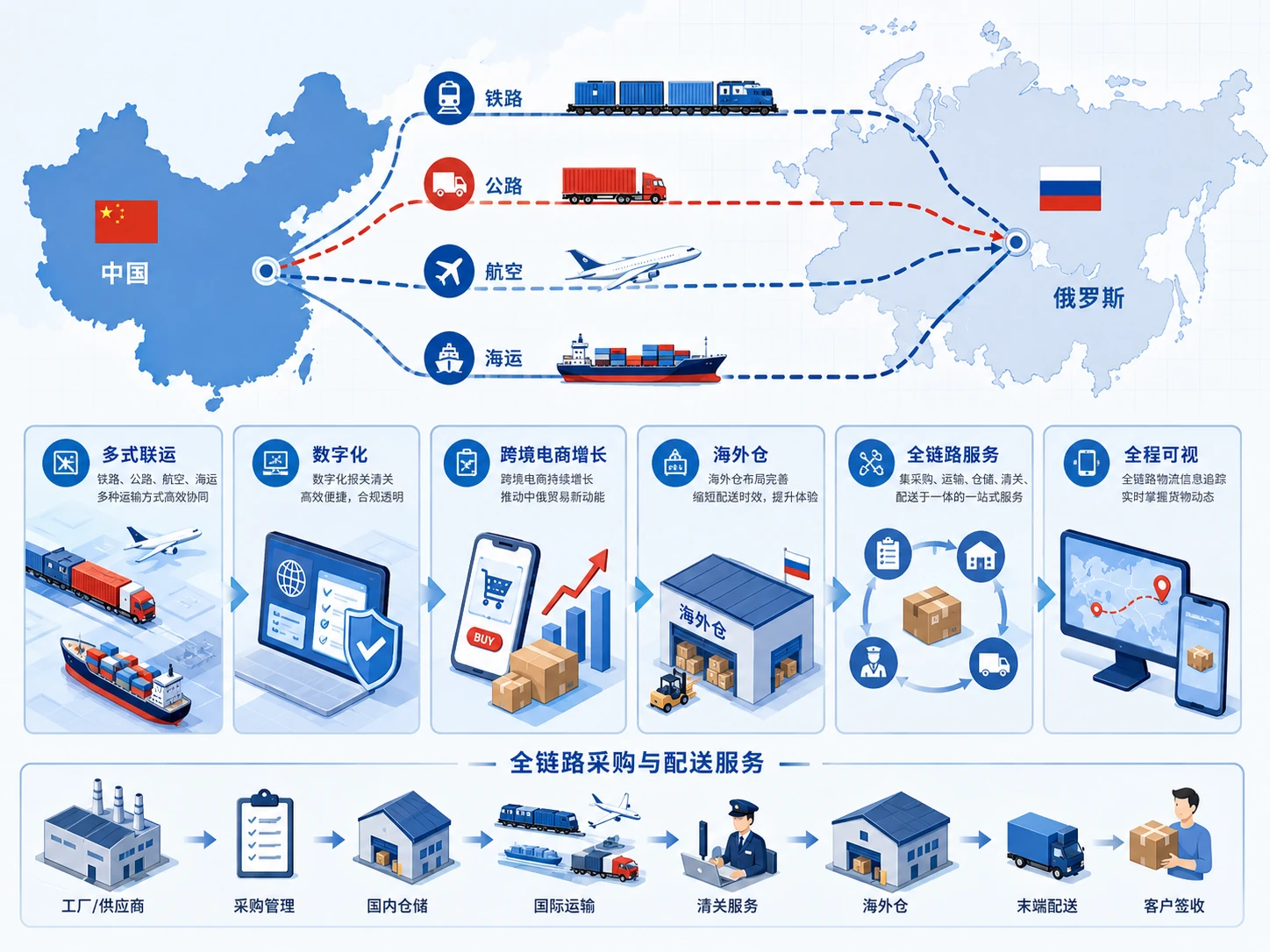 China Russia multimodal logistics