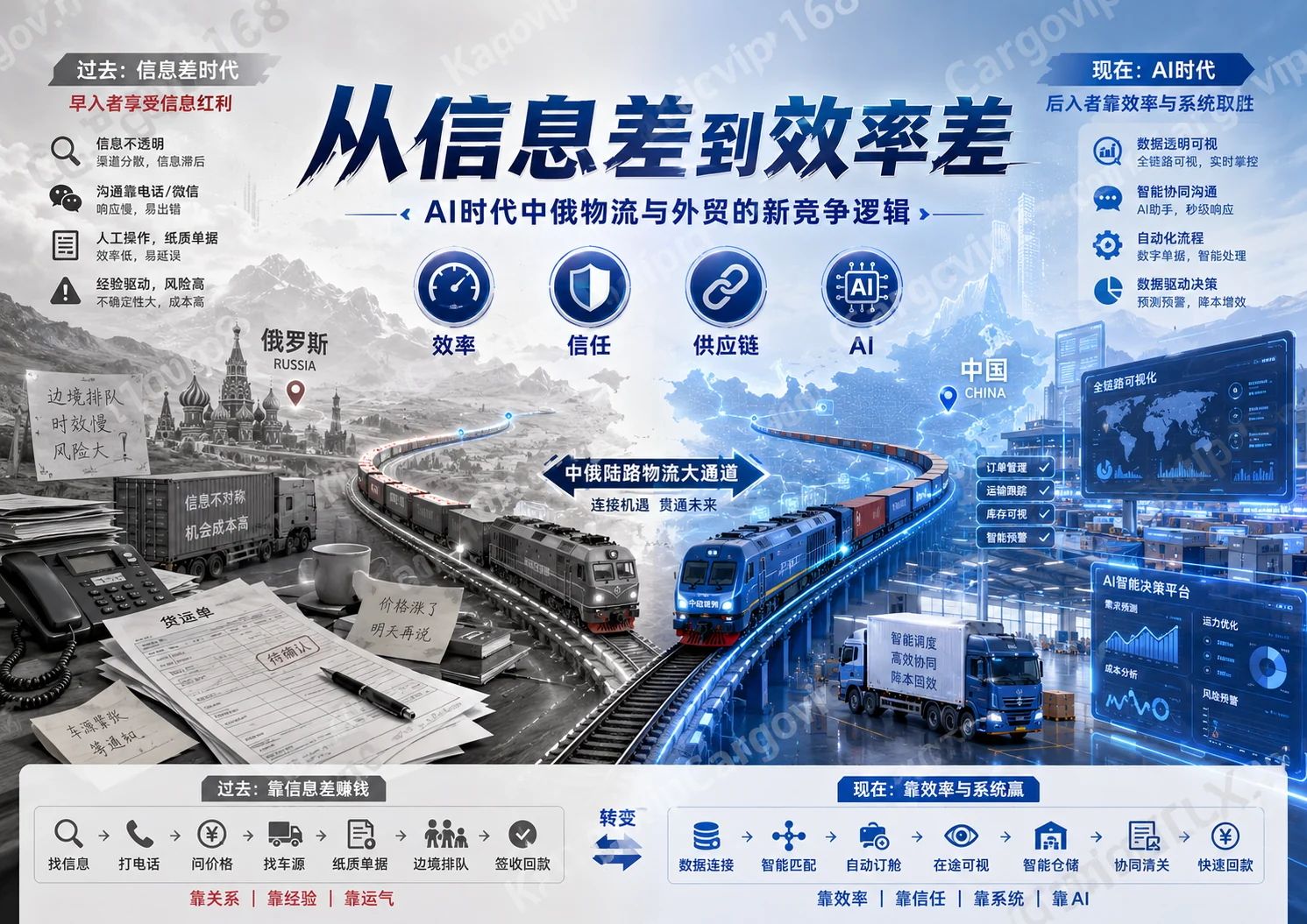 从信息差到效率差的中俄物流与外贸竞争变化示意图