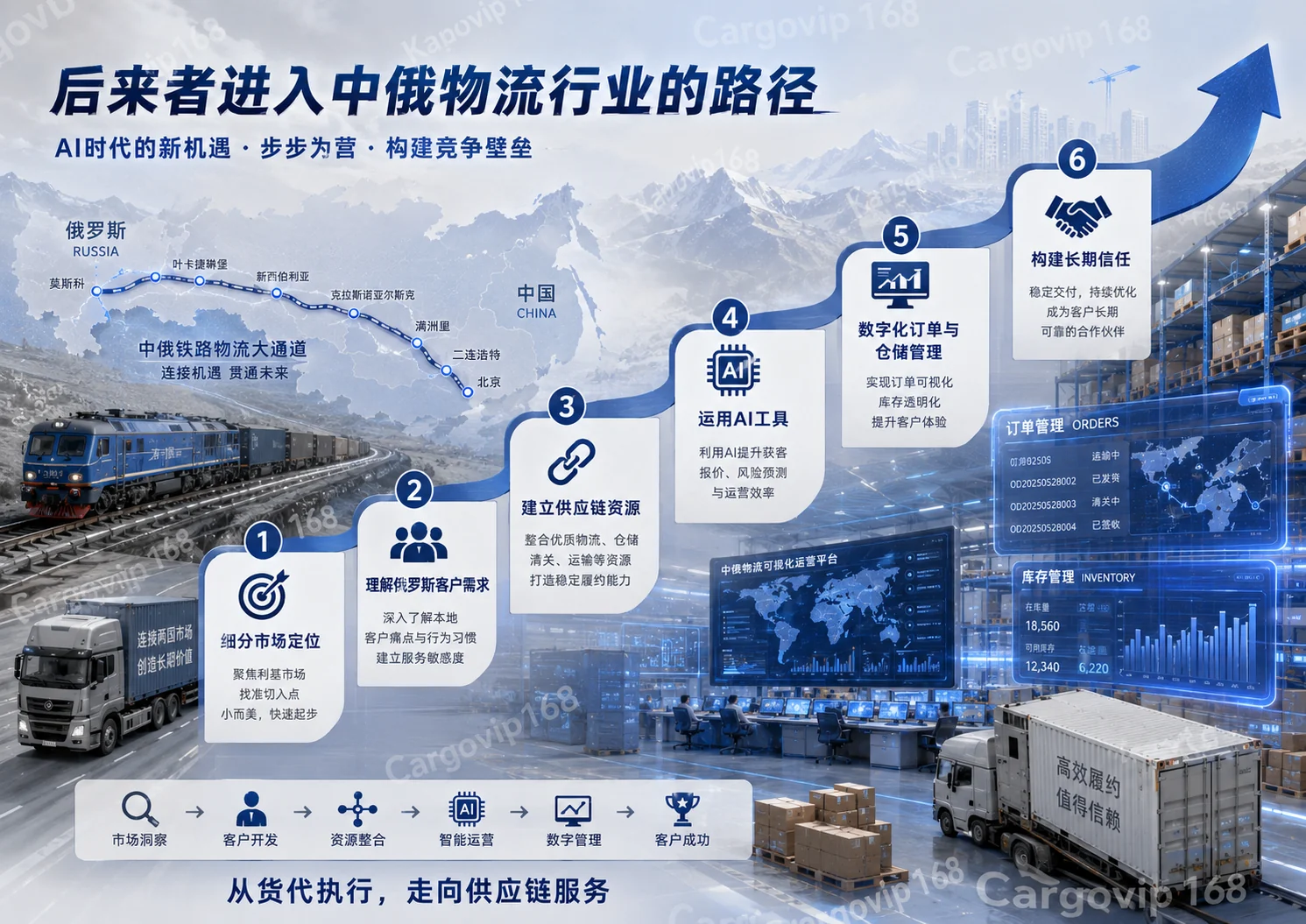 AI时代后来者进入中俄物流行业的市场定位、客户需求、资源、AI、数字管理和信任建设路径