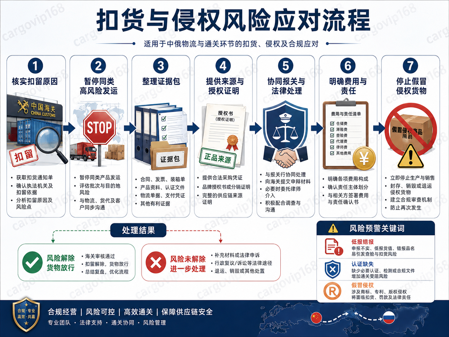中俄物流货物被海关扣留、涉嫌知识产权侵权时的七步合规处理流程